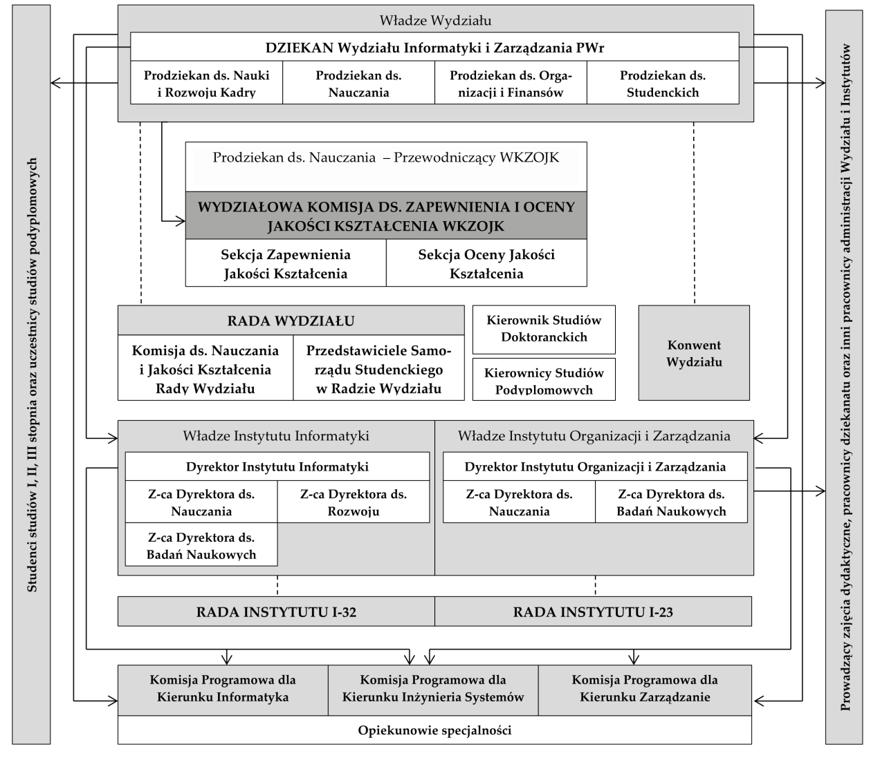 Rys.1. Struktura podmiotowa Wydziałowego Systemu Zapewnienia Jakości Kształcenia 4. Zasady funkcjonowania Wydziałowej Komisji ds.