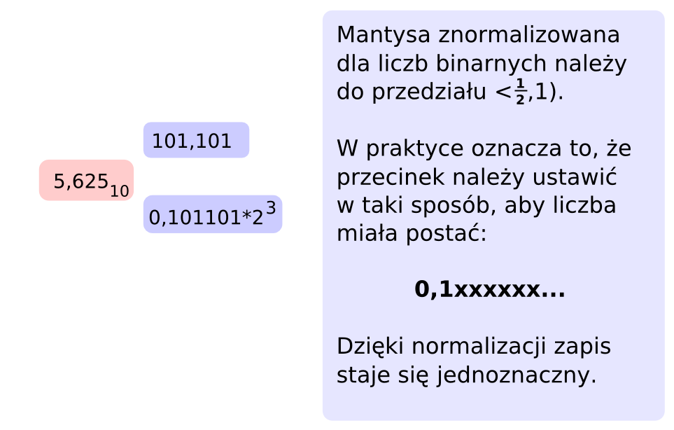 III. Kodowanie liczb w systemach