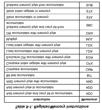 Instrukcje rejestr - pamięć Przetwarzają dane z rejestrów CPU i komórek