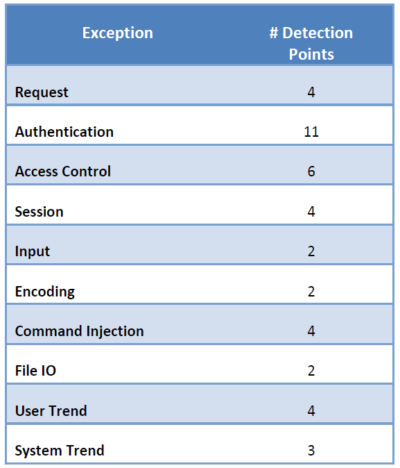 Detection Points