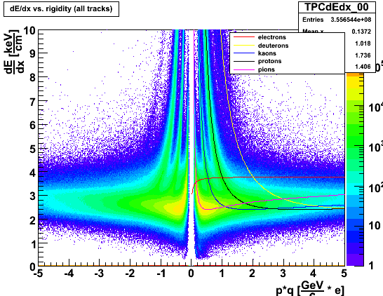 Rysunek 4.22: de/dx w funkcji pędu * ładunek cząstki przed zastosowaniem obcięć Rysunek [Rys.4.27] przedstawia p/e po zastosowaniu obcięć na jakość śladu cząstki, a [Rys.4.28] dodatkowo po obcięciach na identyfikację elektronów.