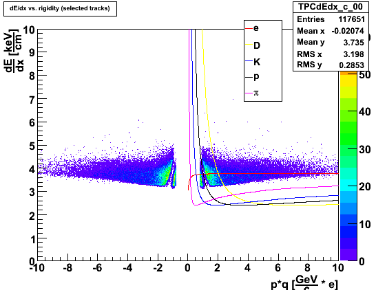 Rysunek 4.24: de/dx w funkcji pędu * ładunek cząstki po zastosowaniu wszystkich obcięć dla elektronów, protonów oraz pionów (przykładowe rozkłady dla trzech przedziałów pędu zostały pokazane na: [Rys.