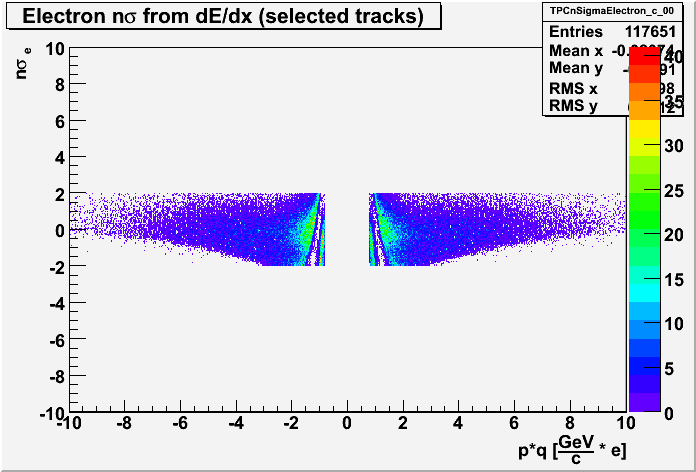 Rysunek 4.26: Sigma elektronów w funkcji pędu * ładunek cząstki po zastosowaniu wszystkich obcięć 4.4 Sygnał J/ψ Cząstka J/ψ badana jest poprzez elektronowy kanał rozpadu - e + e.