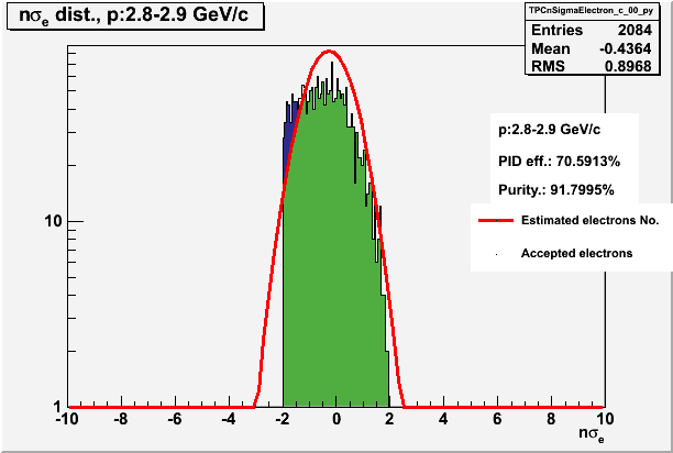 Rysunek 4.31: Rozkład de/dx wyrażony w jednostkach nσ e z dopasowanymi funkcjami gaussa w przedziale pędu 2.8-2.9 GeV/c Rysunek 4.