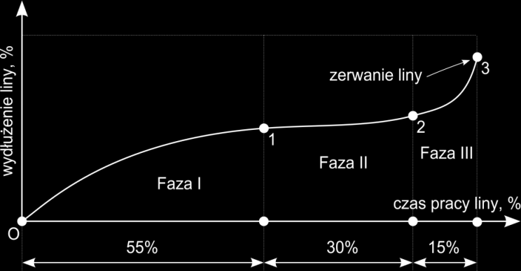 Badania doświadczalne liny mechanizmu podnoszenia W ogólnym ujęciu naukę zajmującą się badaniem odkszałceń maeriałów, przebiegających wraz z upływem czasu nazywa się reologią.