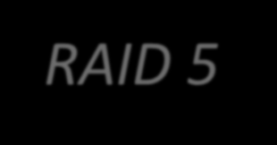 Poziomy RAID RAID 0 (Stripping) - Łączenie dysków znacznie poprawiające wydajnośd RAID 1 (Mirroring) - Dublowanie dysków (zwykle ograniczone