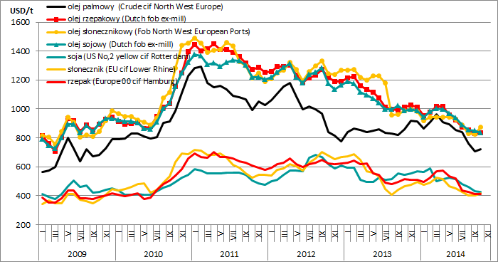 Oleiste GUS: zbiory rzepaku w Polsce w 2014 r. wyniosły 3,2 mln t 19 grudnia 2014 r. GUS opublikował Wynikowy szacunek głównych ziemiopłodów rolnych i ogrodniczych w 2014 roku.