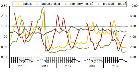 Owoce i warzywa Zbiory warzyw gruntowych w kraju Według wynikowego szacunku GUS (grudzień 2014) zbiory warzyw gruntowych w 2014 roku wyniosły 4,614 mln ton i były o 15,2% wyższe w stosunku do 2013