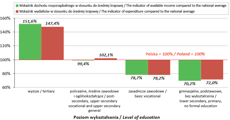 Wskaźnik dochodu rozporządzalnego i wydatków na 1 osobę w