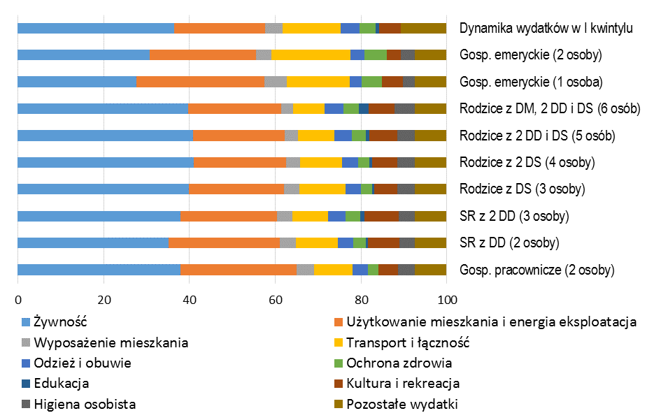 Struktura wydatków w gospodarstwach domowych według standardów Progu Interwencji Socjalnej to struktura gospodarstw biednych, z wysokim udziałem potrzeb podstawowych: żywności, oraz wydatków