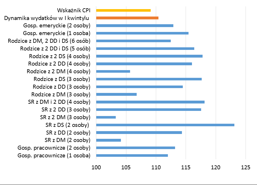 Wykres 5. Wartość koszyka PIS (100) na tle innych wskaźników dla gospodarstw domowych w 2013 r. Wykres 6.