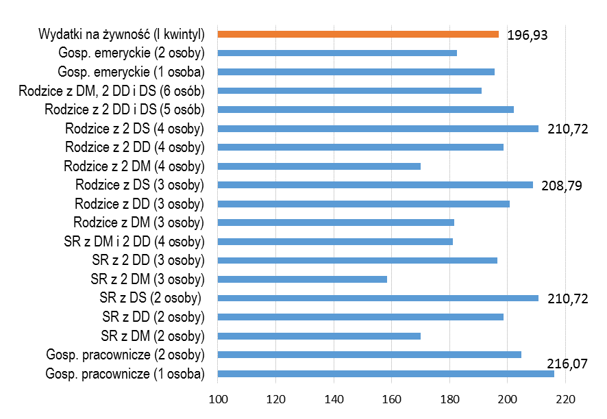 Wykres 1. Koszyk PIS a wydatki na żywność gospodarstw domowych o niskich dochodach (per capita, 2013 r.). Źródło: Opracowanie własne na podstawie danych IPiSS/GUS. SR Samotny Rodzic.