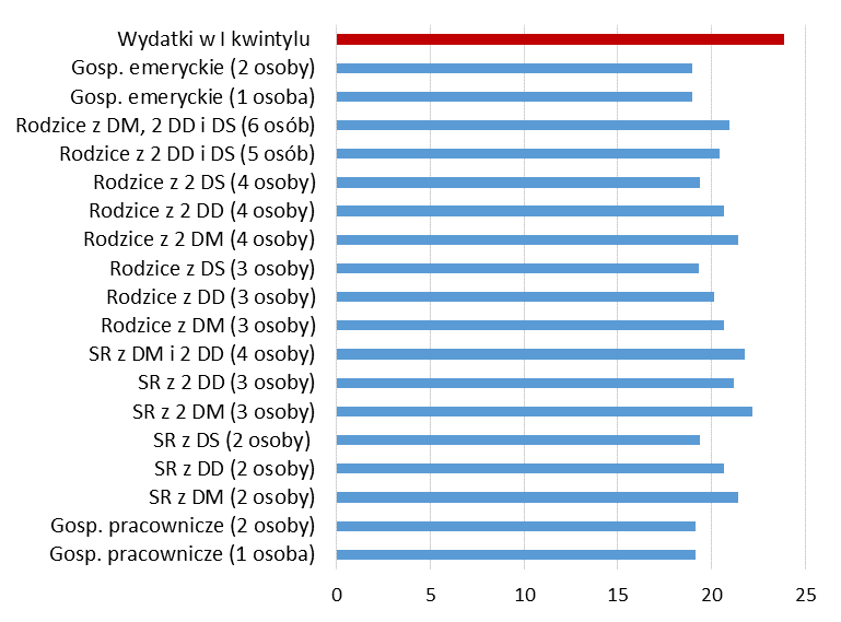 okresie wskaźnik CPI wyniósł 14,6%. Stało się to wyniku zwyżek różnych opłat taryf za prąd, czynsz i tzw. opłat śmieciowych, ciepłą wodę itd.