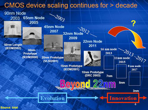 Roadmapa rozmiarów technologicznych i szerokości bramek tranzystora wg Intela. Źródło: Intel Bramki sterujące tranzystora Kiedy wszystkie elementy tranzystorów planarnych, tzn.