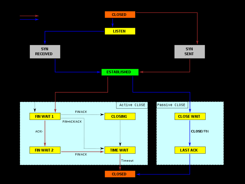 Diagram stanów TCP