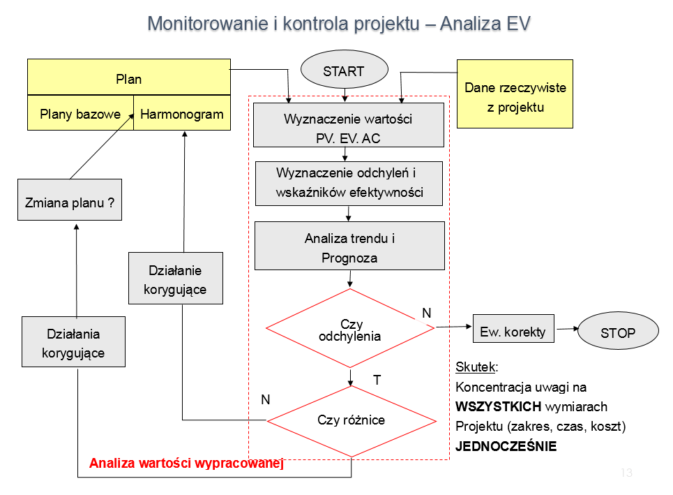 W. Kuzak, J. Maciejewski dokonywać przeglądu przewidywanego i faktycznego wykonania bieżącego Planu Etapu.