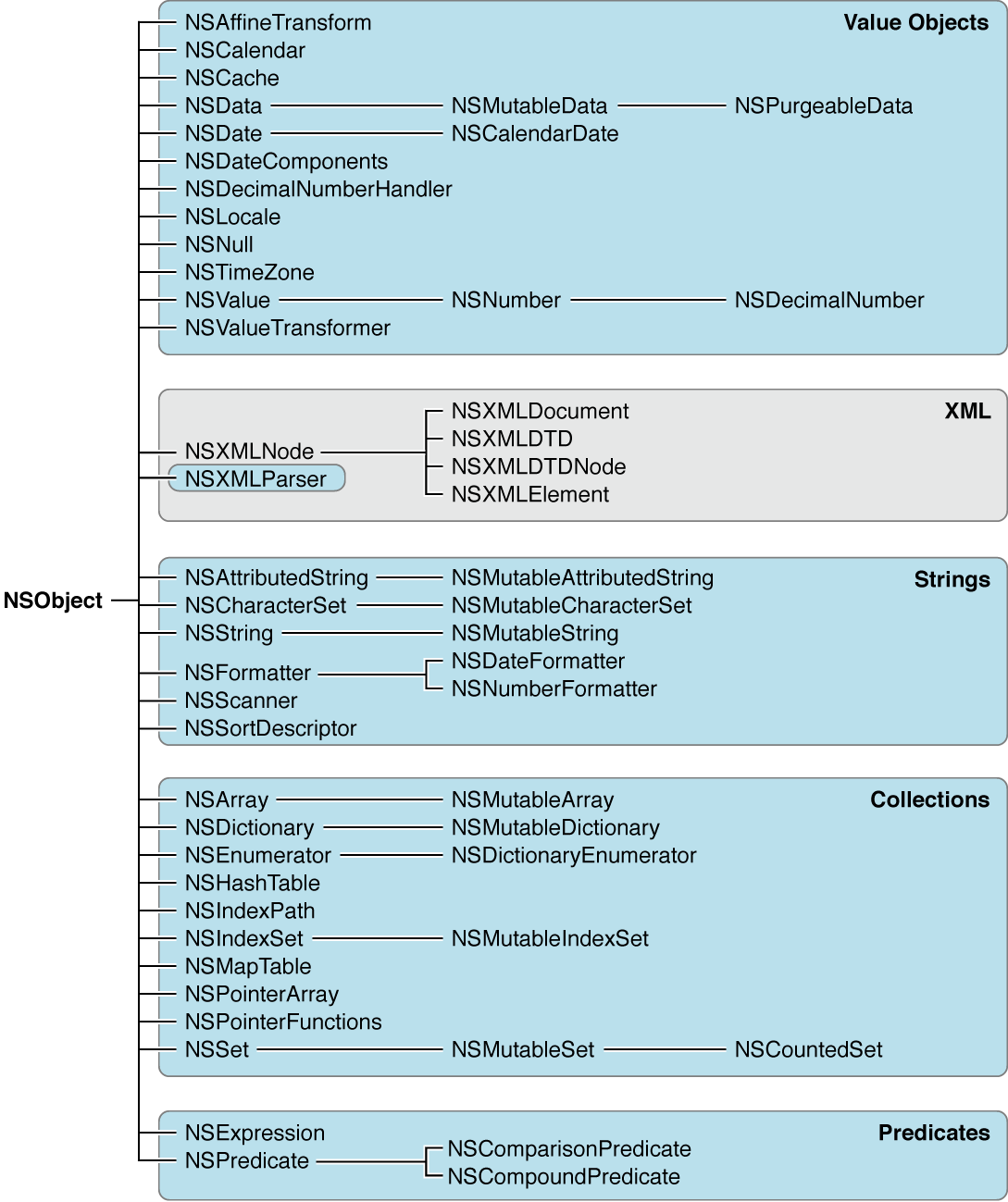 7. Foundation Framework Foundation Framework jest zbiorem klas definiujących podstawowe obiekty takie jak liczby, łańcuchy znakowe (Rysunek 6-7).