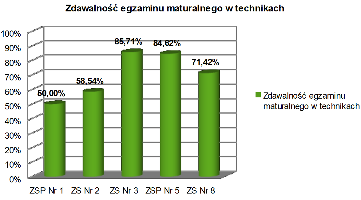 Tabela Nr 17 Wyniki egzaminu maturalnego w szkołach ponadgimnazjalnych Powiatu Kieleckiego w roku szkolnym 2012/2013 według typów szkół Źródło: OKE, dane przekazane przez szkoły Lp.