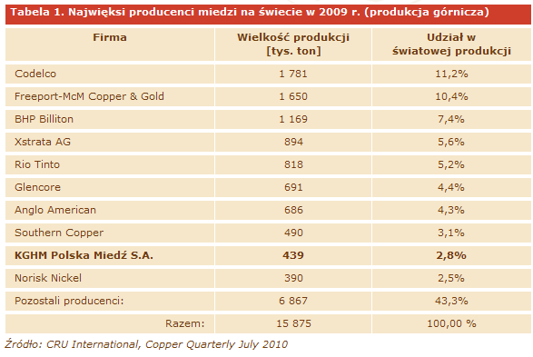 szacowanych zasobów, planowanej roczna produkcja, koszt wydobycia na jednostkę Łącznie danych statystycznych z przestrzennymi (lokalizacja, geologia) i innymi np.