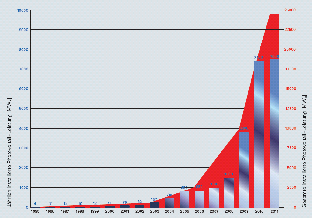 Ilość rocznie instalowanych modułów fotowoltaicznych w Niemczech Installierte Leistung in MW p 4000 3500 3000 2500 2000 1500 1000 500 0 2001 2002