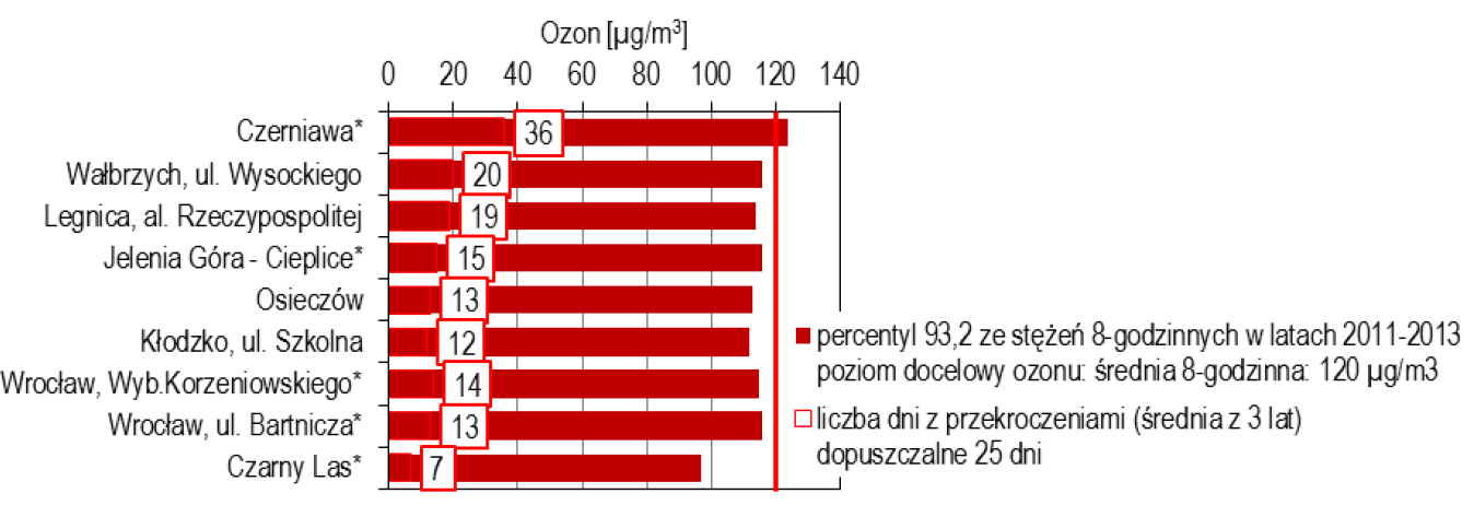 Rysunek 7.12 Stężenia średnioroczne oraz średnie sezonowe benzo(a)pirenu na terenie województwa dolnośląskiego w 2013 r.