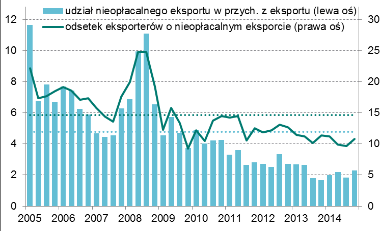 Eksport i jego opłacalność Eksport i jego opłacalność Konkurencyjność cenowa oraz opłacalność eksportu utrzymują się na bardzo wysokim poziomie.