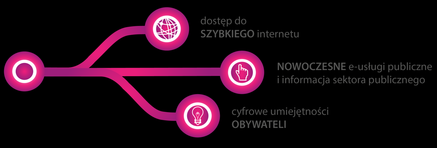 Program Operacyjny Polska Cyfrowa na lata 2014-2020 wspiera: