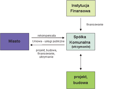 Schemat graficzny Przedsięwzięcia można przedstawić w następujący sposób: W rozważanym modelu: (a) Miasto utworzy Spółkę Komunalną, która będzie mieć status podmiotu wewnętrznego w rozumieniu