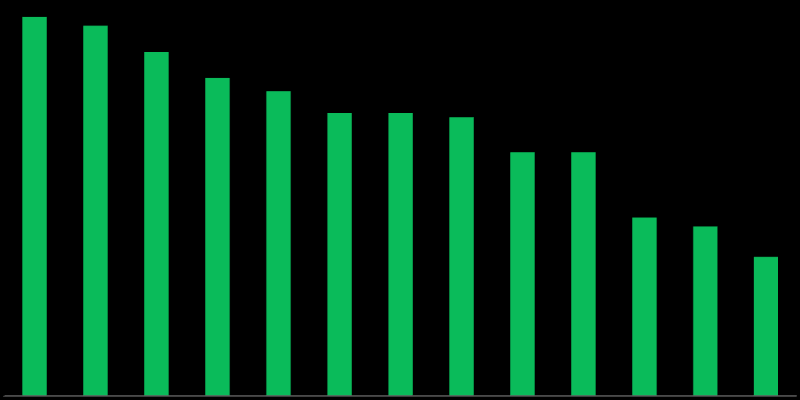 Rysunek 7. Stopień pokrycia kosztów przychodami rok 2010, linie TLT. 90% 80% 70% 60% 81% 72% TLT - 2010 70% 60% 59% 50% 40% 30% 20% 10% 0% B D A C E Źródło: opracowanie własne. Rysunek 8.