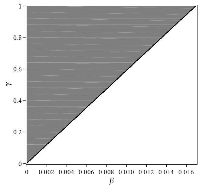 przy czym a = a(β, γ) R, b = b(β, γ) R, c = c(β, γ) > 0 są wielomianami stopnia 2, 4 i 4 (dodatek A.2).