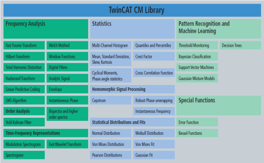 TwinCAT - Condition Monitoring Library Jedno urządzenie do wielu zadań PAC (Programmable Automation Controller) - Programowalny Sterownik Automatyki EL3632 EL3632 piezoelektryczne czujniki wibracji