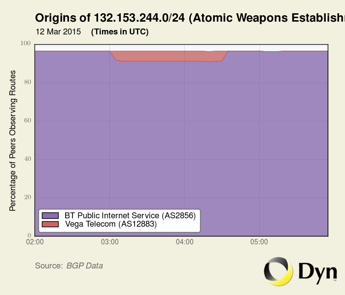 Przykład ataku BGP source: http://research.