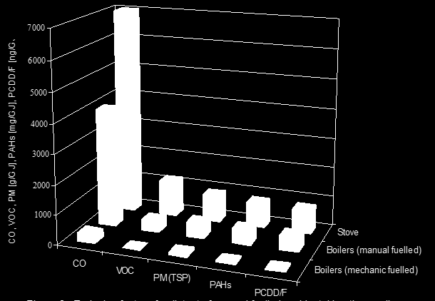 CO, LZO, TSP [g/gj]; WWA [mg/gj]; PCDD/F [ng/gj] CO, VOC, PM [g/gj], PAHs [mg/gj], PCDD/F [ng/gj].