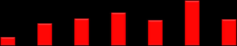 100% 90% 80% 70% 60% 50% 40% 30% 20% 10% 0% 18,1% 31,1% 40,8% 10,0% rolnictwo, leśnictwo, rybactwo Prognoza występowania problemu z wyegzekwowaniem należności (5) poszczególne branże cała Polska 6,7%