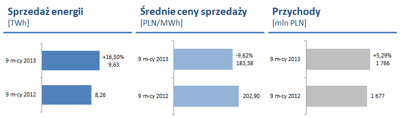 tego energii z obrotu o 1,13 TWh i energii z produkcji własnej o 0,23 TWh.