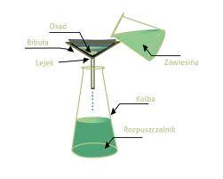- sączenia (filtracji) oddzielenia ciała stałego od cieczy poprzez przelanie mieszaniny przez sączek. Źródło: http://edudu.