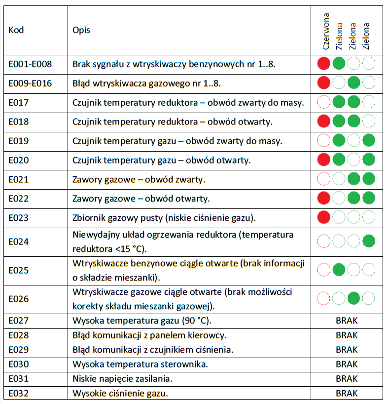 7) Włączyć zapłon. 8) Zaczekać aż panel skończy sygnalizować tryb kalibracji wskaźnika. 9) Kalibracja zakończona. Próg jasno/ciemno diody panelu kierowcy mają dwa poziomy świecenia.