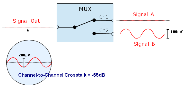 3.2 Czas przełączania kanałów Kanały w multiplekserze przełączane są w momencie odebrania impulsu triggera. Sygnał z wybranego kanału nie jest jednak od razu widoczny na wyjściu.