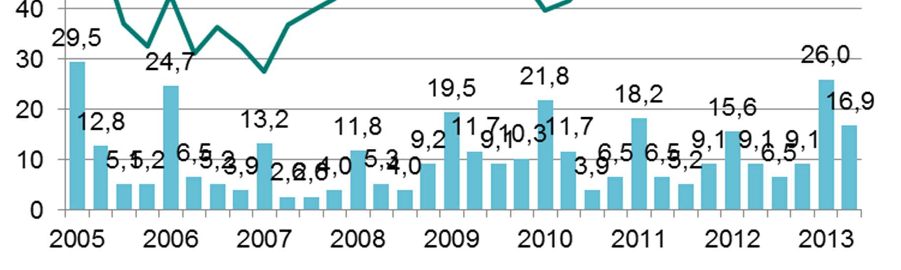 Rentowność i jej determinanty znacznie. Wskaźnik rentowności obrotu netto wyniósł w II kw. br. 4,7%, wobec 3,2% w I kw. br. i 3,9% w II kw. 212 r.