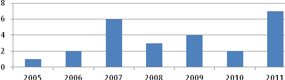 Ryc. 8. Liczna wydanych nieskonsumowanych decyzji o warunkach zabudowy z lat 2005-2011 Źródło: Opracowanie własne na podstawie danych Wydz.