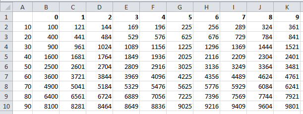 3) Chcesz otrzymać następującą tabliczkę kwadratów kopiując formułę z komórki B2 do bloku wyznaczonego przez komórki B2 i K10 w jego wierzchołkach. Którą formułę powinieneś umieścić w komórce B2?