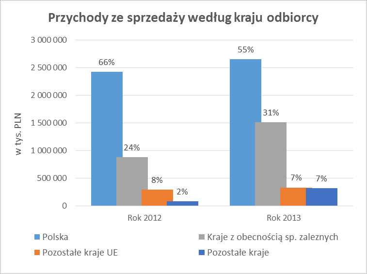 5.3 Analiza sytuacji finansowej 5.3.1 Skonsolidowane sprawozdanie z całkowitych dochodów W 2013 roku Grupa odnotowała znaczny bo prawie 31% wzrost sprzedaży w stosunku do roku ubiegłego.