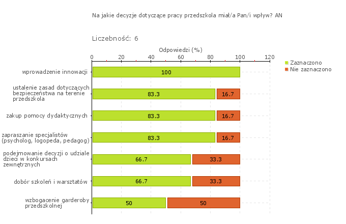 W wymaganiu "Zarządzanie przedszkolem służy jego rozwojowi " w odniesieniu do poziomu wysokiego zebrano następujące dane świadczące o działaniach szkoły/placówki: Obszar badania: Zarządzanie