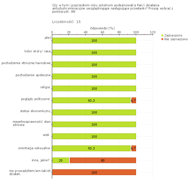 Wykres 1w Obszar badania: Szkoła lub placówka współpracuje z poradniami psychologiczno-pedagogicznymi i innymi podmiotami świadczącymi poradnictwo i pomoc uczniom, zgodnie z ich potrzebami i sytuacją