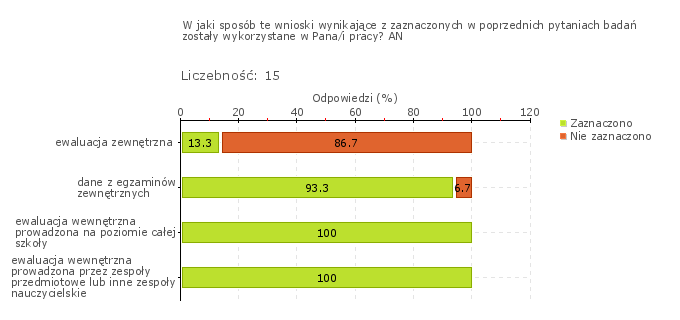 ankietowani nauczyciele deklarują wykorzystanie wniosków z analizy wyników sprawdzianu do m.in.