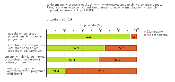 Wykres 1o Obszar badania: Nauczyciele wspólnie rozwiązują problemy, doskonalą metody i formy współpracy Nauczyciele wspólnie rozwiązują problemy, doskonalą metody i formy współpracy (wykres 1o).