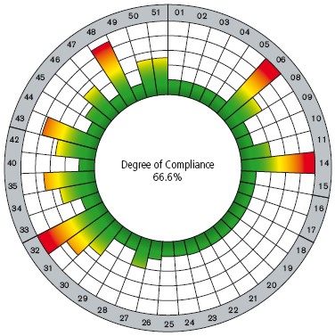 Graficzne podsumowanie 51. kryteriów w systemie DGNB 26 Przyznawane certyfikaty to: Złoto (powyżej 80%), Srebro (65-79,9%) i Brąz (50-64,9%).