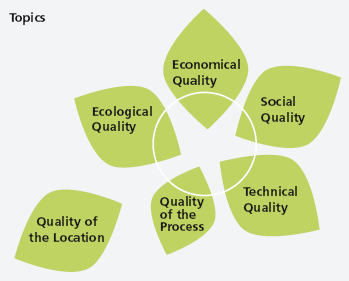 22,5% aspekty ekologiczne, 22,5% aspekty ekonomiczne, 22,5% aspekty socjalno-kulturowe i funkcjonalne, 22,5% aspekty techniczne, a piąty 10% za całość procesu.