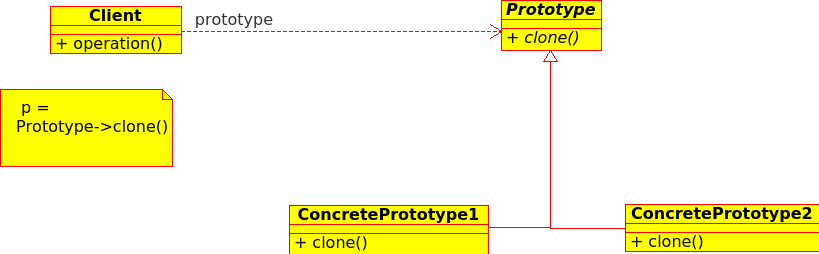 3. Prototype Prototyp jest wzorcem, opisującym mechanizm tworzenie nowych obiektów poprzez klonowanie jednego obiektu macierzystego.