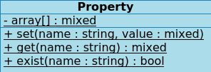 4. Property Property to wzorzec projektowy, którego zadanie, jest przechowywać i udostępniać dane w obrębie aplikacji.